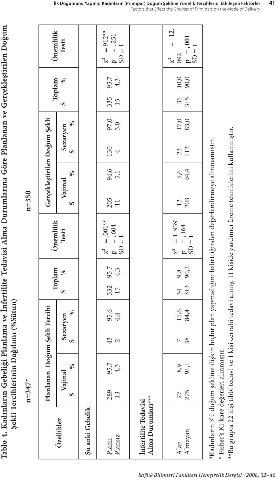 Tercihi Vajinal Sezaryen Toplam Önemlilik Testi Gerçekleştirilen Doğum Şekli Vajinal Sezaryen Toplam Önemlilik Testi Şu anki Gebelik Planlı Plansız 289 95,7 13 4,3 43 95,6 2 4,4 332 95,7 15 4,3 x²