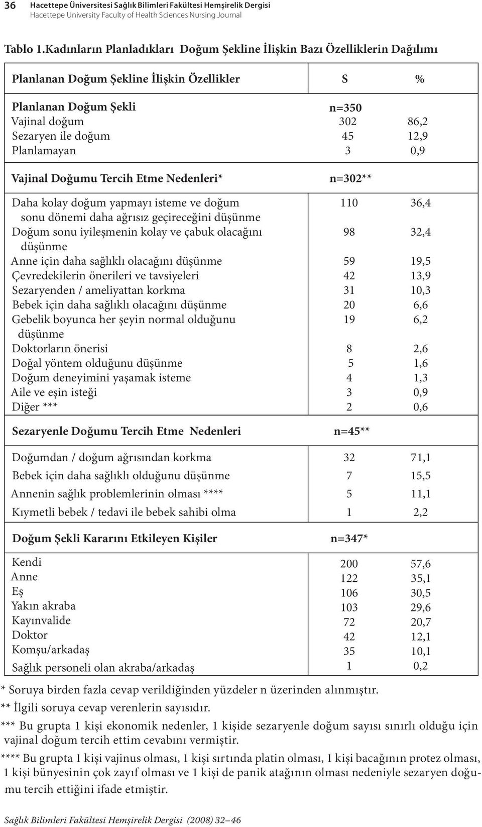 Planlamayan 3 0,9 Vajinal Doğumu Tercih Etme Nedenleri* Daha kolay doğum yapmayı isteme ve doğum sonu dönemi daha ağrısız geçireceğini düşünme Doğum sonu iyileşmenin kolay ve çabuk olacağını düşünme