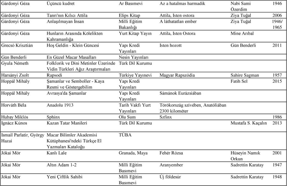 - Klein Güncesi Yapı Kredi Isten hozott Gün Benderli 2011 Gün Benderli En Güzel Macar Masalları Nesin Gyula Németh Folklorik ve Dini Metinler Üzerinde Türk Dil Kurumu Vidin Türkleri Ağız