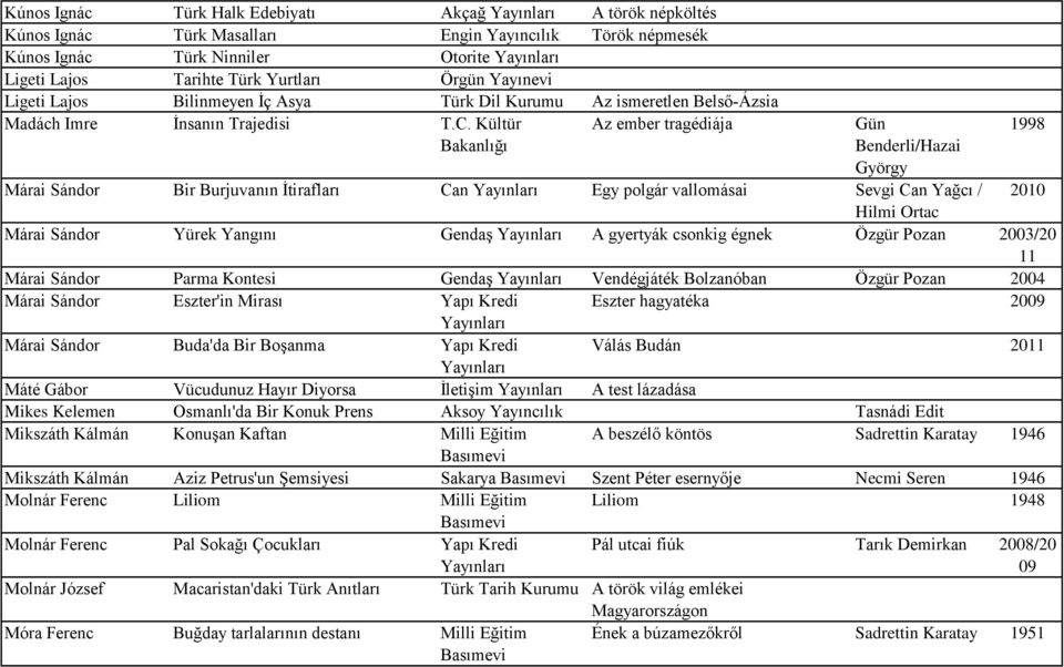 Kültür Bakanlığı Az ember tragédiája Gün Benderli/Hazai György Márai Sándor Bir Burjuvanın İtirafları Can Egy polgár vallomásai Sevgi Can Yağcı / 2010 Hilmi Ortac Márai Sándor Yürek Yangını Gendaş A