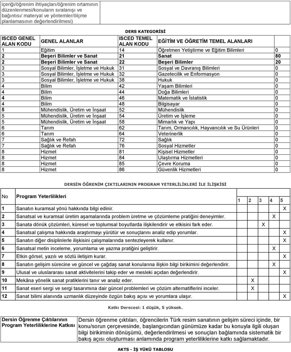 Bilimler 20 3 Sosyal Bilimler, İşletme ve Hukuk 31 Sosyal ve Davranış Bilimleri 0 3 Sosyal Bilimler, İşletme ve Hukuk 32 Gazetecilik ve Enformasyon 0 3 Sosyal Bilimler, İşletme ve Hukuk 38 Hukuk 0 4