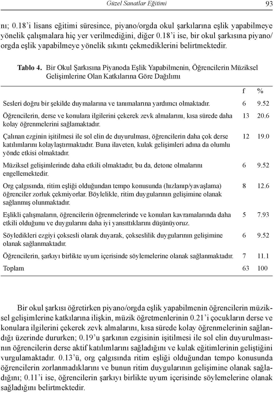 Bir Okul Şarkısına Piyanoda Eşlik Yapabilmenin, Öğrencilerin Müziksel Gelişimlerine Olan Katkılarına Göre Dağılımı Sesleri doğru bir şekilde duymalarına ve tanımalarına yardımcı olmaktadır. 6 9.