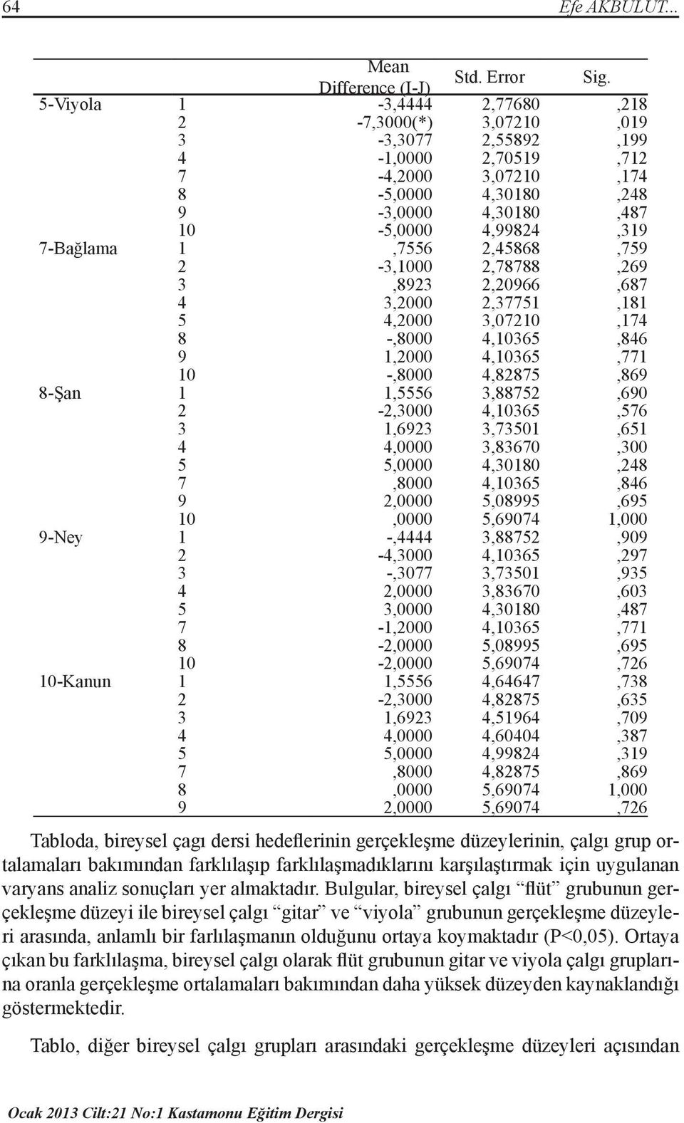 7-Bağlama 1,7556 2,45868,759 2-3,1000 2,78788,269 3,8923 2,20966,687 4 3,2000 2,37751,181 5 4,2000 3,07210,174 8 -,8000 4,10365,846 9 1,2000 4,10365,771 10 -,8000 4,82875,869 8-Şan 1 1,5556