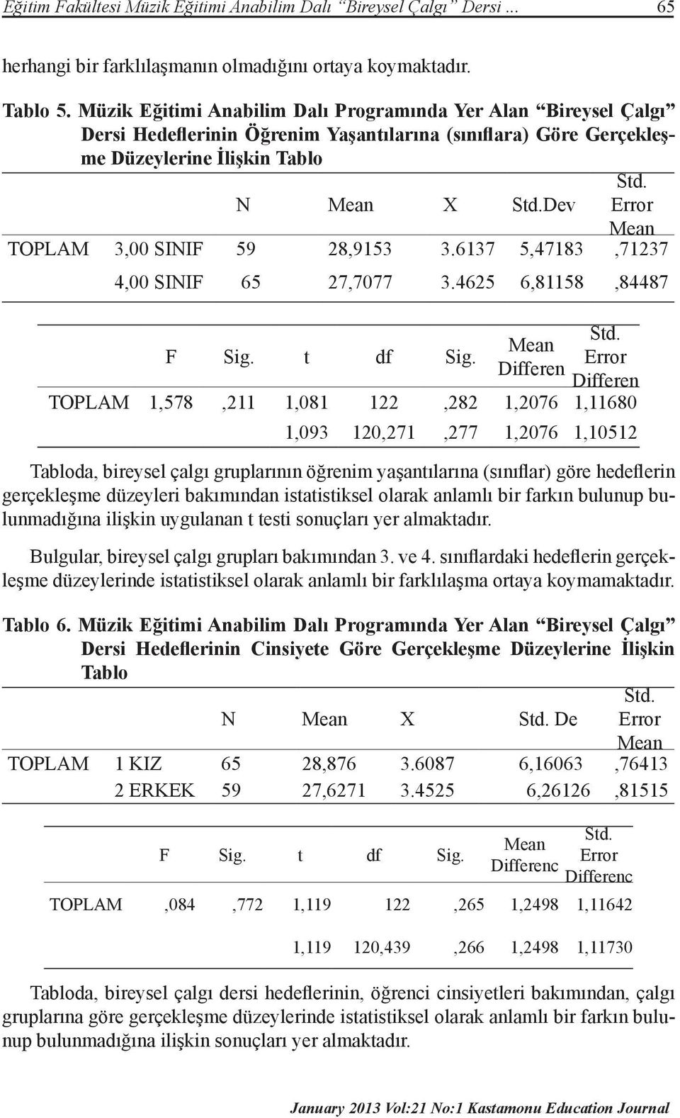 Dev Error Mean TOPLAM 3,00 SINIF 59 28,9153 3.6137 5,47183,71237 4,00 SINIF 65 27,7077 3.4625 6,81158,84487 Std. Mean F Sig. t df Sig.