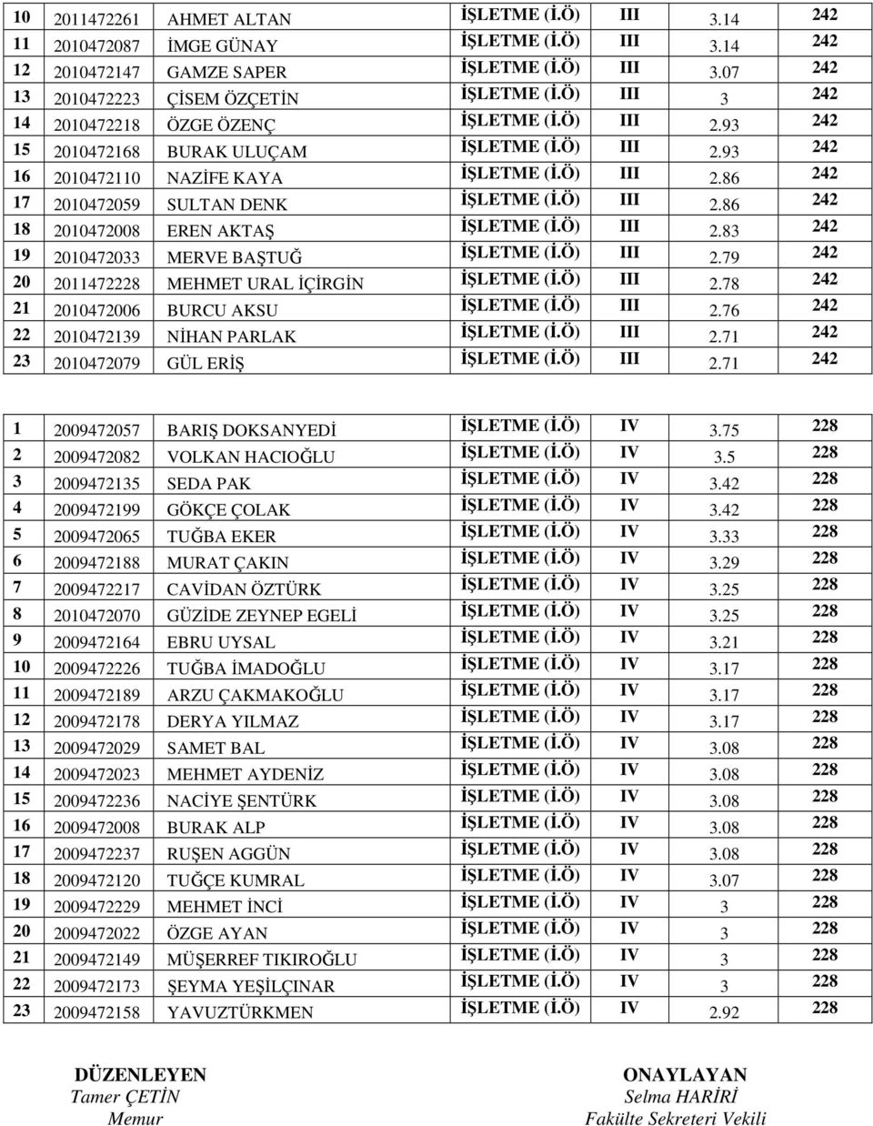 Ö) III 2.86 242 18 2010472008 EREN AKTAŞ İŞLETME (İ.Ö) III 2.83 242 19 2010472033 MERVE BAŞTUĞ İŞLETME (İ.Ö) III 2.79 242 20 2011472228 MEHMET URAL İÇİRGİN İŞLETME (İ.Ö) III 2.78 242 21 2010472006 BURCU AKSU İŞLETME (İ.