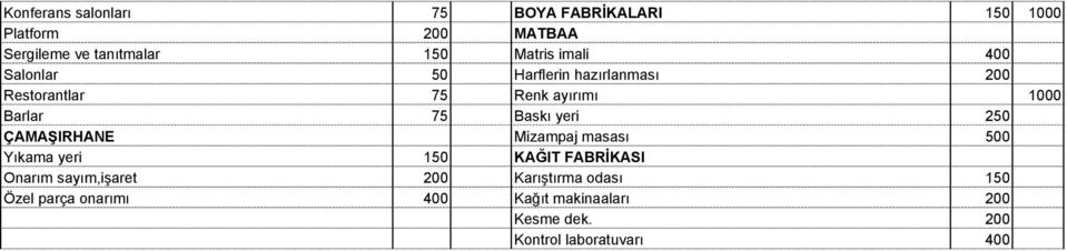 Baskı yeri 250 ÇAMAŞIRHANE Mizampaj masası 500 Yıkama yeri 150 KAĞIT FABRİKASI Onarım sayım,işaret