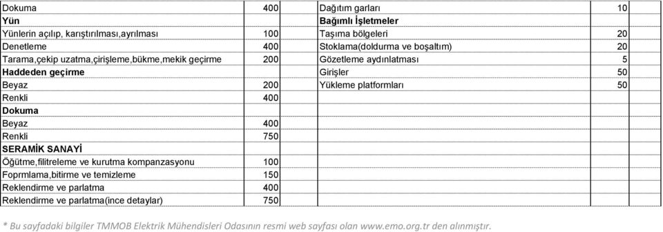 Renkli 400 Dokuma Beyaz 400 Renkli 750 SERAMİK SANAYİ Öğütme,filitreleme ve kurutma kompanzasyonu 100 Foprmlama,bitirme ve temizleme 150 Reklendirme ve