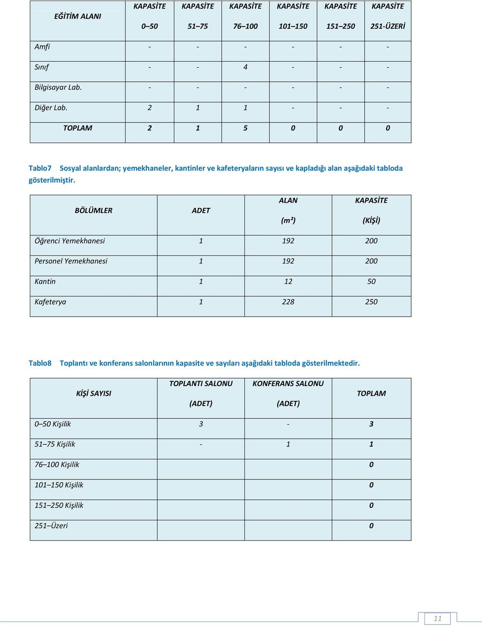 Sosyal alanlardan; yemekhaneler, kantinler ve kafeteryaların sayısı ve kapladığı alan aşağıdaki tabloda BÖLÜMLER ADET ALAN (m²) KAPASİTE (KİŞİ) Öğrenci Yemekhanesi 1 192 200 Personel