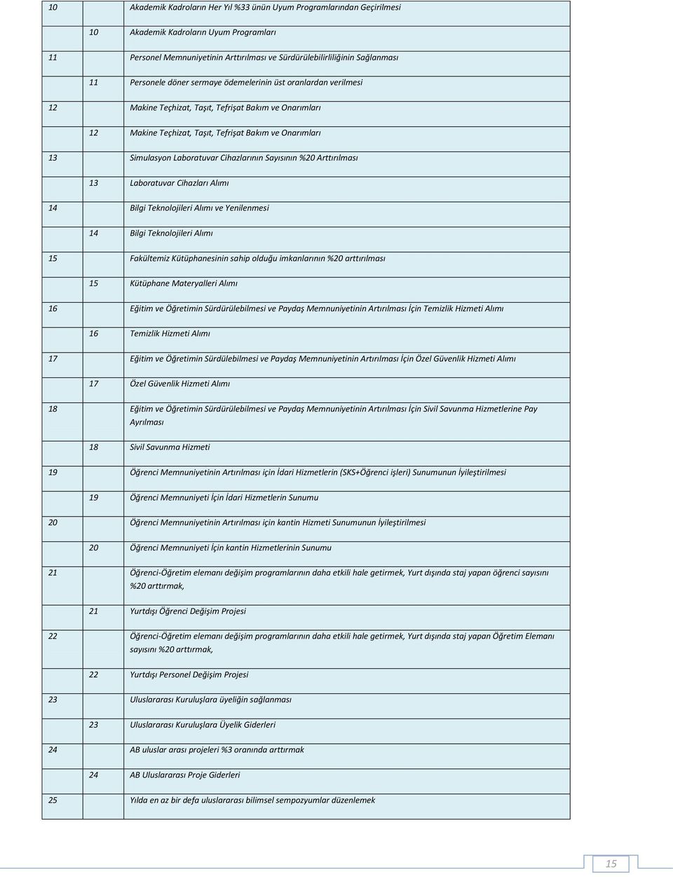 Cihazlarının Sayısının %20 Arttırılması 13 Laboratuvar Cihazları Alımı 14 Bilgi Teknolojileri Alımı ve Yenilenmesi 14 Bilgi Teknolojileri Alımı 15 Fakültemiz Kütüphanesinin sahip olduğu imkanlarının