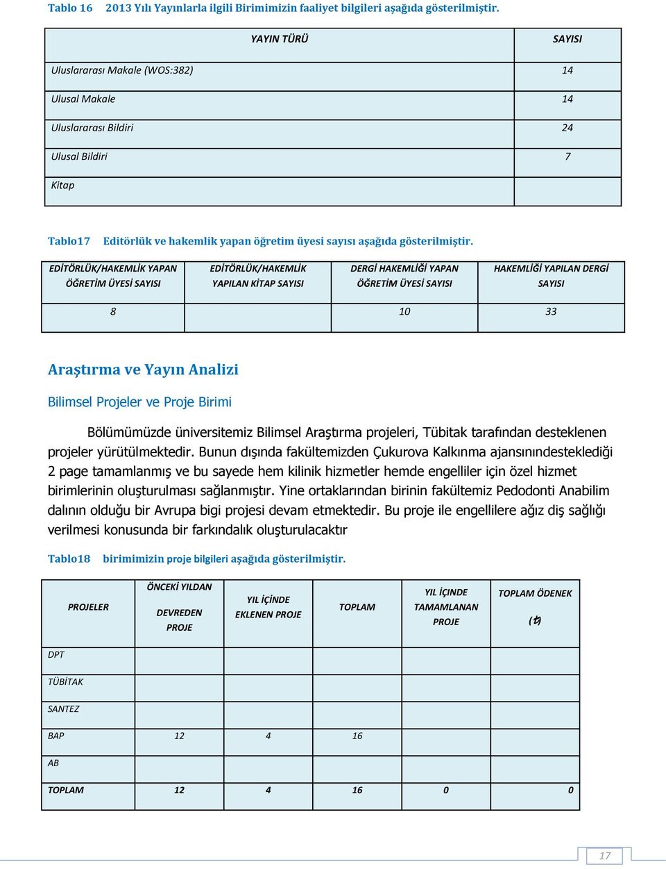 EDİTÖRLÜK/HAKEMLİK YAPAN EDİTÖRLÜK/HAKEMLİK DERGİ HAKEMLİĞİ YAPAN HAKEMLİĞİ YAPILAN DERGİ ÖĞRETİM ÜYESİ SAYISI YAPILAN KİTAP SAYISI ÖĞRETİM ÜYESİ SAYISI SAYISI 8 10 33 Araştırma ve Yayın Analizi