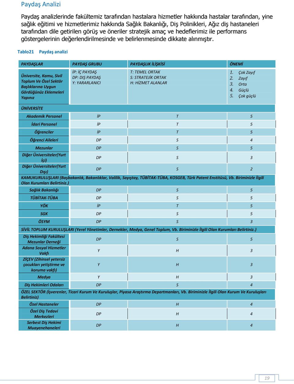 Tablo21 Paydaş analizi PAYDAŞLAR PAYDAŞ GRUBU PAYDAŞLIK İLİŞKİSİ ÖNEMİ Üniversite, Kamu, Sivil Toplum Ve Özel Sektör Başlıklarına Uygun Gördüğünüz Eklemeleri Yapınız ÜNİVERSİTE İP: İÇ PAYDAŞ DP: DIŞ