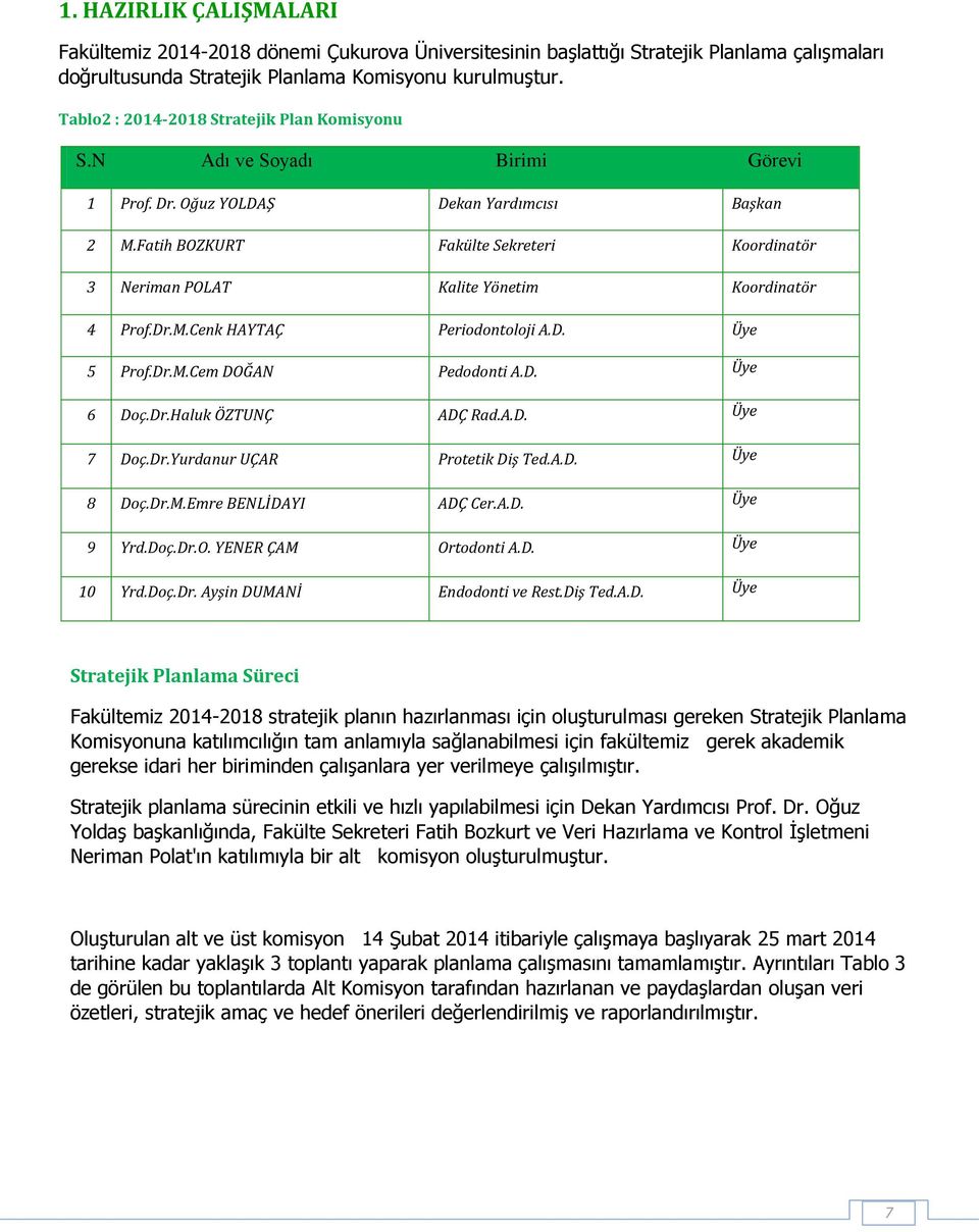 Fatih BOZKURT Fakülte Sekreteri Koordinatör 3 Neriman POLAT Kalite Yönetim Koordinatör 4 Prof.Dr.M.Cenk HAYTAÇ Periodontoloji A.D. Üye 5 Prof.Dr.M.Cem DOĞAN Pedodonti A.D. Üye 6 Doç.Dr.Haluk ÖZTUNÇ ADÇ Rad.