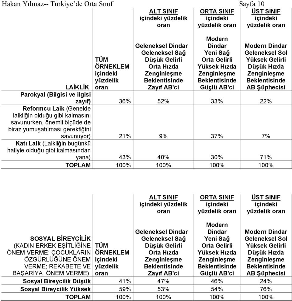 bugünkü haliyle olduğu gibi kalmasından yana) 43% 40% 30% 71% SOSYAL BİREYCİLİK (KADIN ERKEK EŞİTLİĞİNE ÖNEM VERME; ÇOCUKLARIN ÖZGÜRLÜĞÜNE