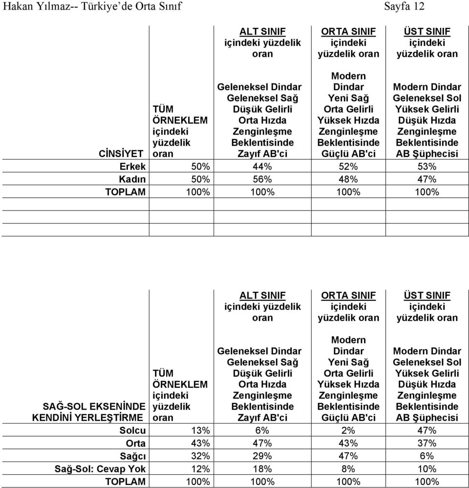 SAĞ-SOL EKSENİNDE KENDİNİ YERLEŞTİRME Solcu 13% 6% 2% 47% Orta