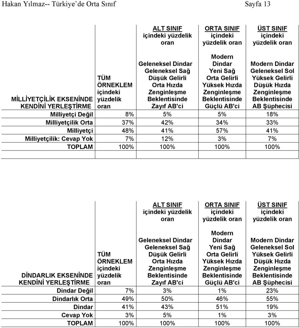 48% 41% 57% 41% Milliyetçilik: Cevap Yok 7% 12% 3% 7% DİNDARLIK EKSENİNDE KENDİNİ