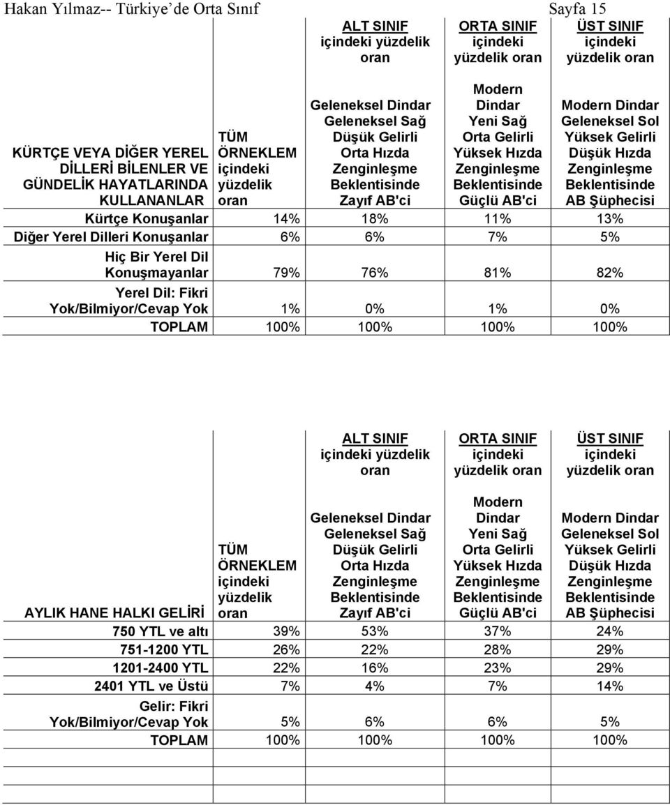 81% 82% Yerel Dil: Fikri Yok/Bilmiyor/Cevap Yok 1% 0% 1% 0% Geleneksel AYLIK HANE HALKI GELİRİ 750 YTL ve altı 39% 53% 37% 24%