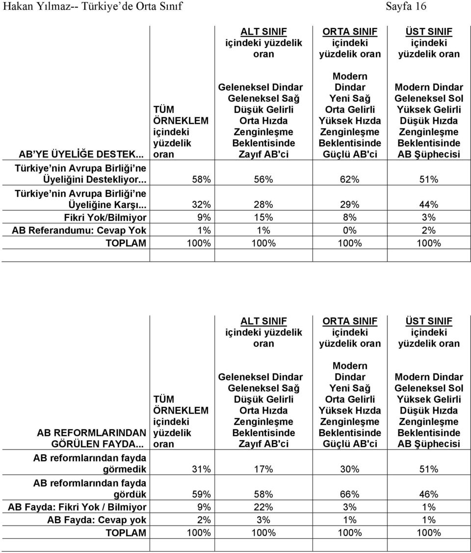 .. 58% 56% 62% 51% Türkiye nin Avrupa Birliği ne Üyeliğine Karşı.