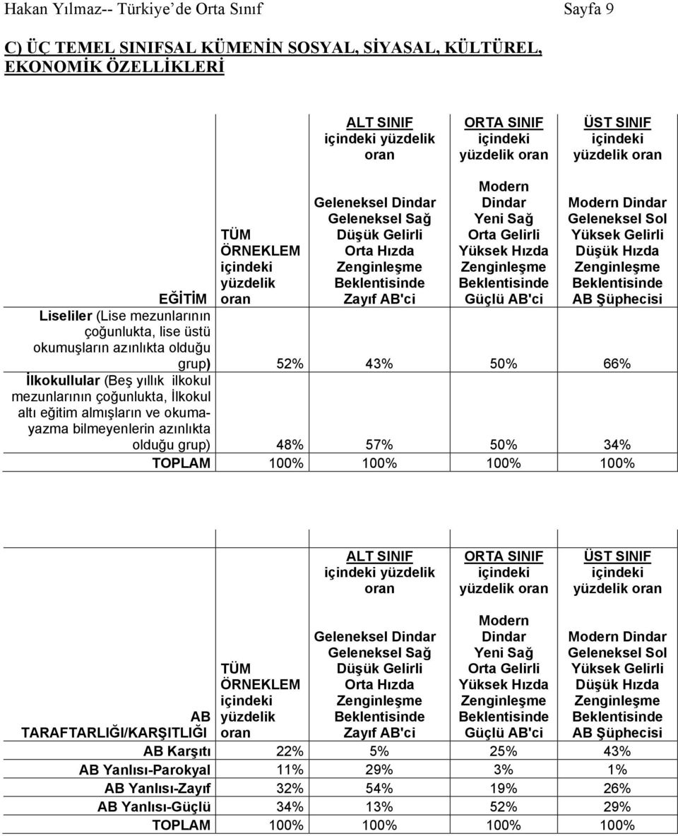 mezunlarının çoğunlukta, İlkokul altı eğitim almışların ve okumayazma bilmeyenlerin azınlıkta olduğu grup) 48% 57% 50% 34% AB