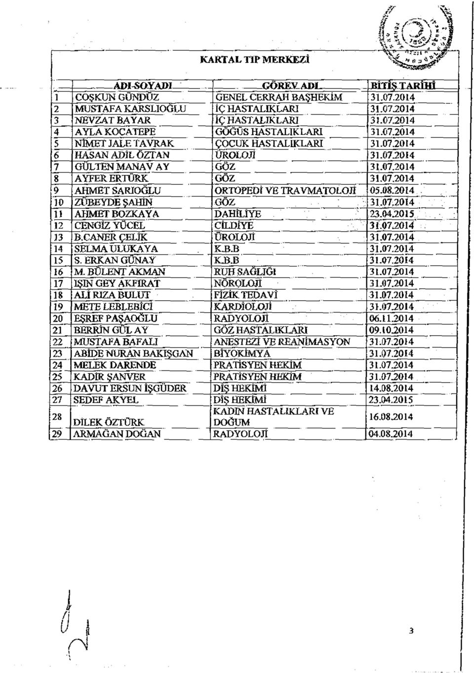 08.2014 10 ZUHEYDE ŞAHIN GOZ 31.07,2014 U AHMET BOZKAYA DAHİLÎYE 23.04.2015 12 CENGİZ YÜCEL CİLDİYE 31.07*2014 13 B.CANER ÇELİK ÜROLOJİ 31.07.2014 14 SELMAULUKAYA K ü.b 31.07.2014 15 S- ERKAN GUNAY KJÖ.