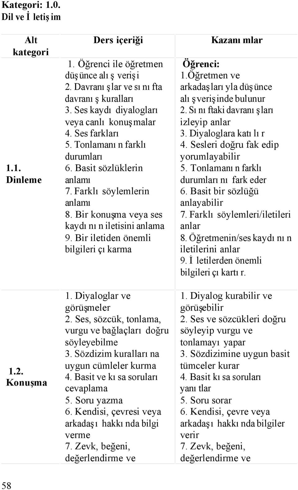 Bir iletiden önemli bilgileri çıkarma 1. Diyaloglar ve görüşmeler 2. Ses, sözcük, tonlama, vurgu ve bağlaçları doğru söyleyebilme 3. Sözdizim kurallarına uygun cümleler kurma 4.