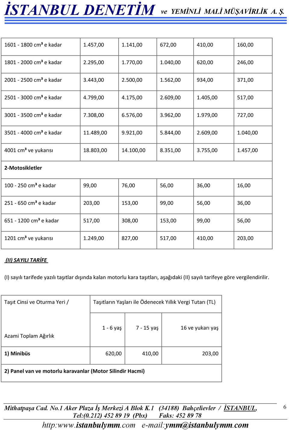 844,00 2.609,00 1.040,00 4001 cm³ ve yukarısı 18.803,00 14.100,00 8.351,00 3.755,00 1.