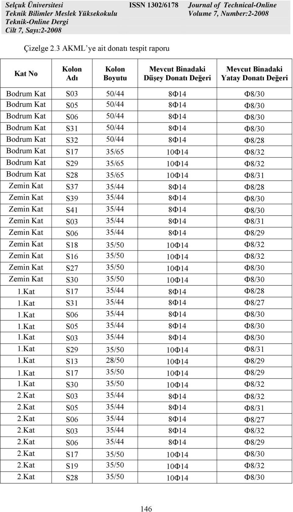 Φ8/30 Bodrum Kat S06 50/44 8Φ14 Φ8/30 Bodrum Kat S31 50/44 8Φ14 Φ8/30 Bodrum Kat S32 50/44 8Φ14 Φ8/28 Bodrum Kat S17 35/65 10Φ14 Φ8/32 Bodrum Kat S29 35/65 10Φ14 Φ8/32 Bodrum Kat S28 35/65 10Φ14