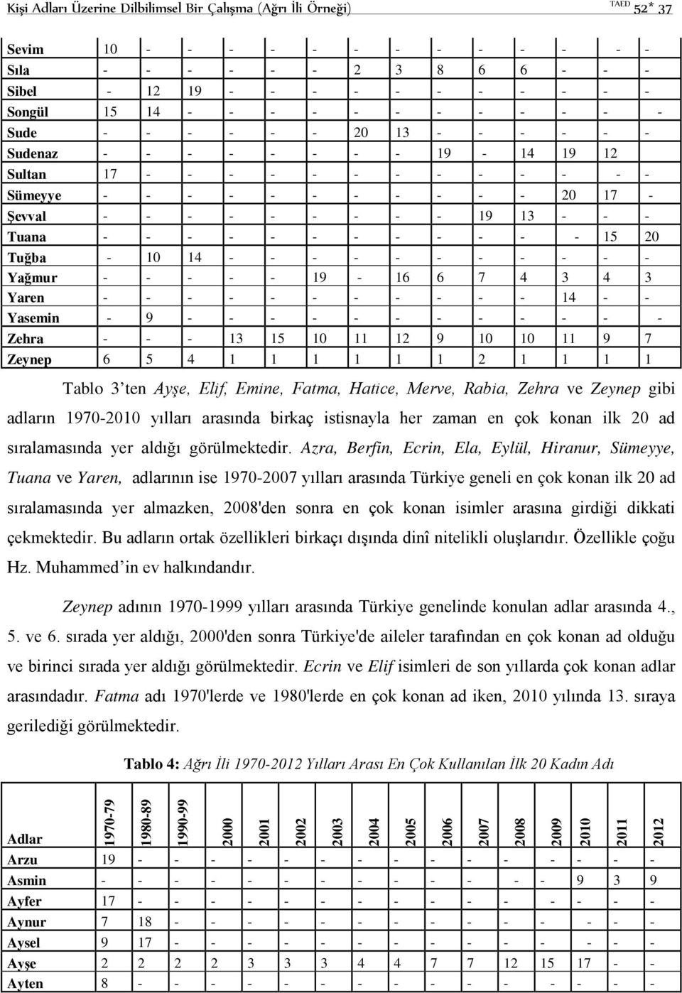 Tuana - - - - - - - - - - - - 15 20 Tuğba - 10 14 - - - - - - - - - - - Yağmur - - - - - 19-16 6 7 4 3 4 3 Yaren - - - - - - - - - - - 14 - - Yasemin - 9 - - - - - - - - - - - - Zehra - - - 13 15 10