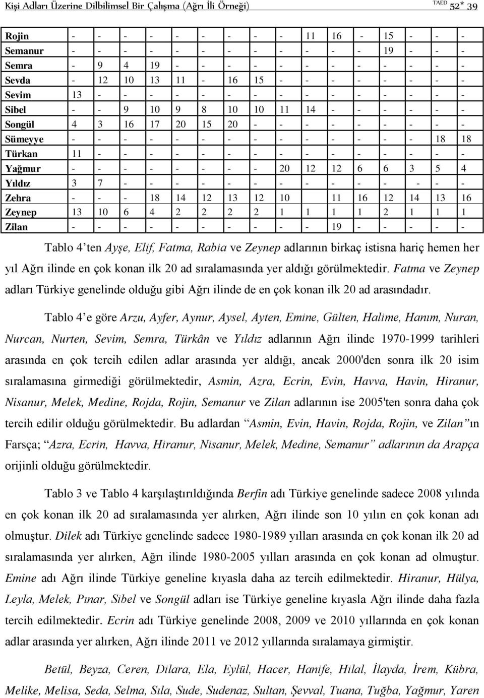 18 18 Türkan 11 - - - - - - - - - - - - - - - Yağmur - - - - - - - - 20 12 12 6 6 3 5 4 Yıldız 3 7 - - - - - - - - - - - - - - Zehra - - - 18 14 12 13 12 10 11 16 12 14 13 16 Zeynep 13 10 6 4 2 2 2 2