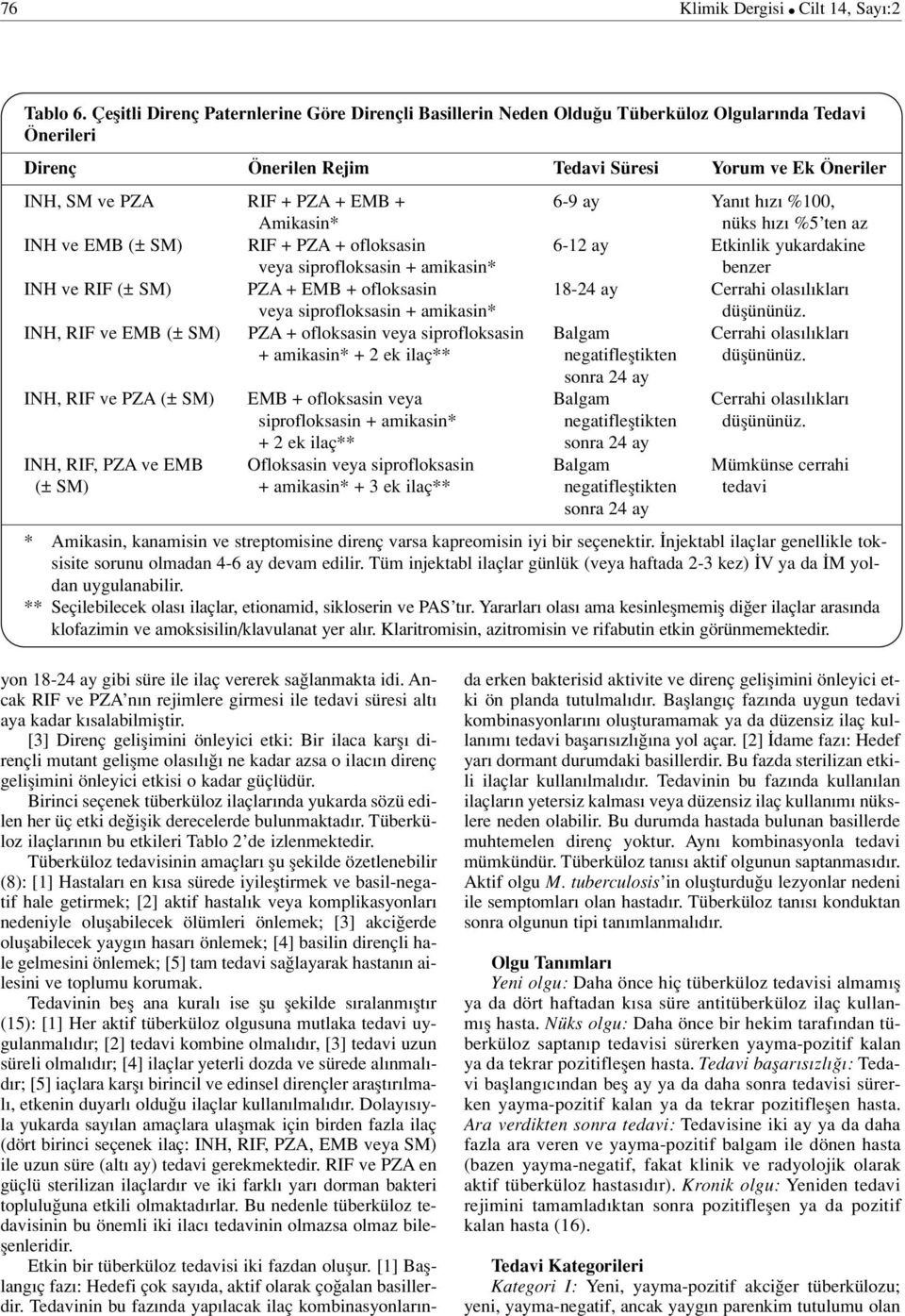 6-9 ay Yan t h z %100, Amikasin* nüks h z %5 ten az INH ve EMB (± SM) RIF + PZA + ofloksasin 6-12 ay Etkinlik yukardakine veya siprofloksasin + amikasin* benzer INH ve RIF (± SM) PZA + EMB +