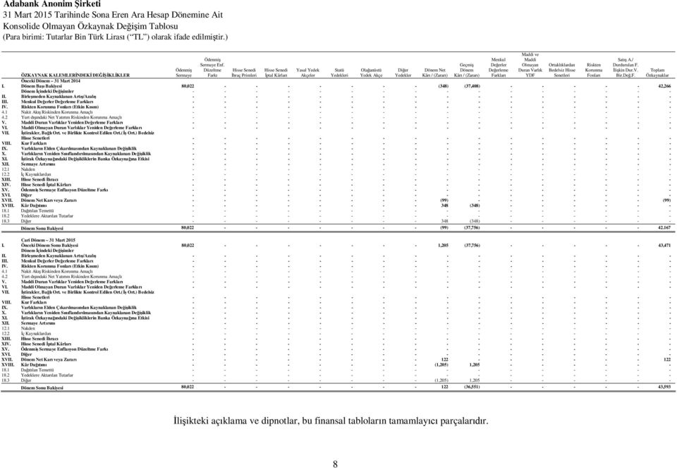 Dönem Başı Bakiyesi 80,022 - (348) (37,408) - 42,266 Dönem İçindeki Değişimler II. Birleşmeden Kaynaklanan Artış/Azalış III. Menkul Değerler Değerleme Farkları IV.