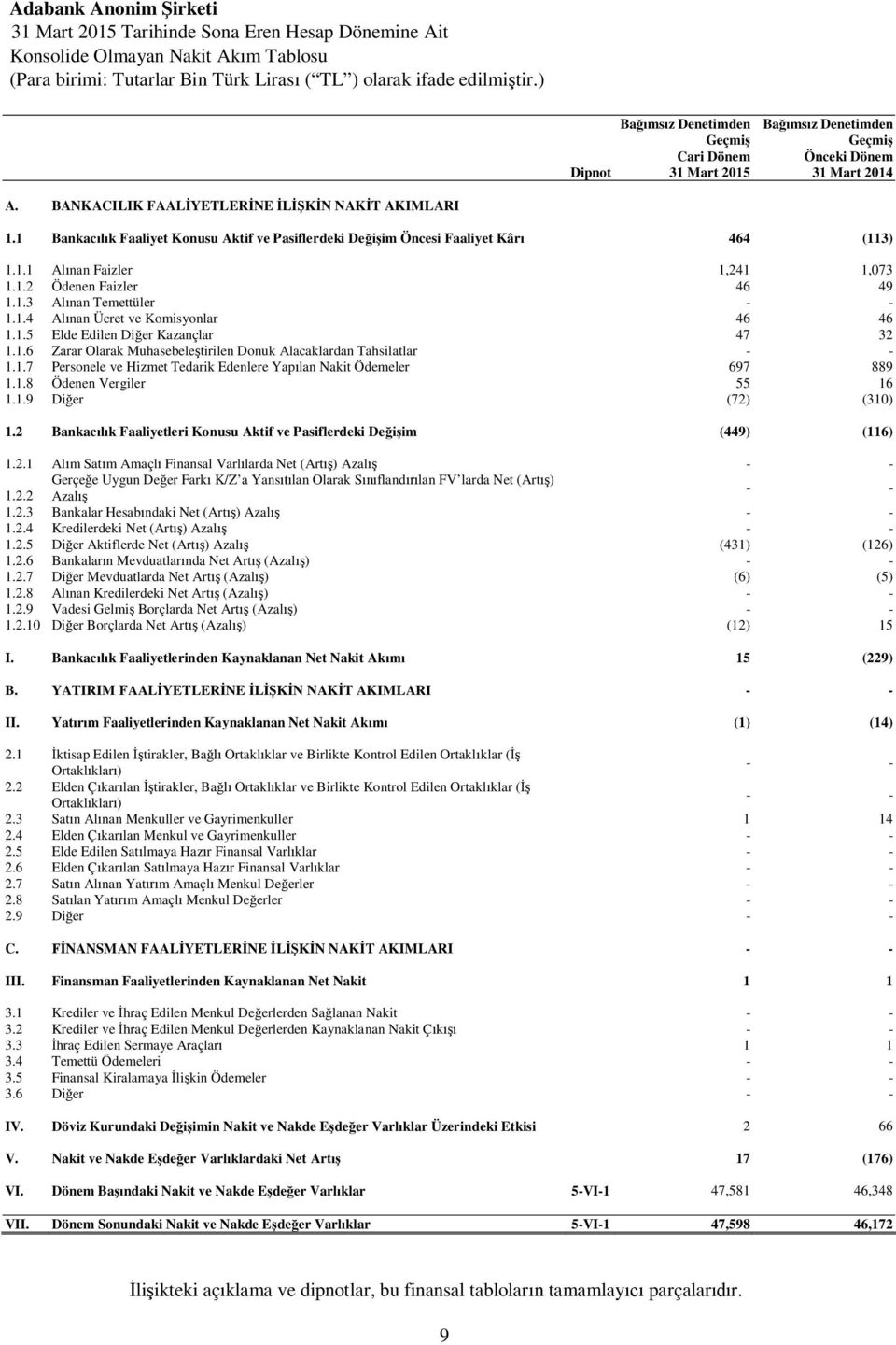 1.3 Alınan Temettüler 1.1.4 Alınan Ücret ve Komisyonlar 46 46 1.1.5 Elde Edilen Diğer Kazançlar 47 32 1.1.6 Zarar Olarak Muhasebeleştirilen Donuk Alacaklardan Tahsilatlar 1.1.7 Personele ve Hizmet Tedarik Edenlere Yapılan Nakit Ödemeler 697 889 1.