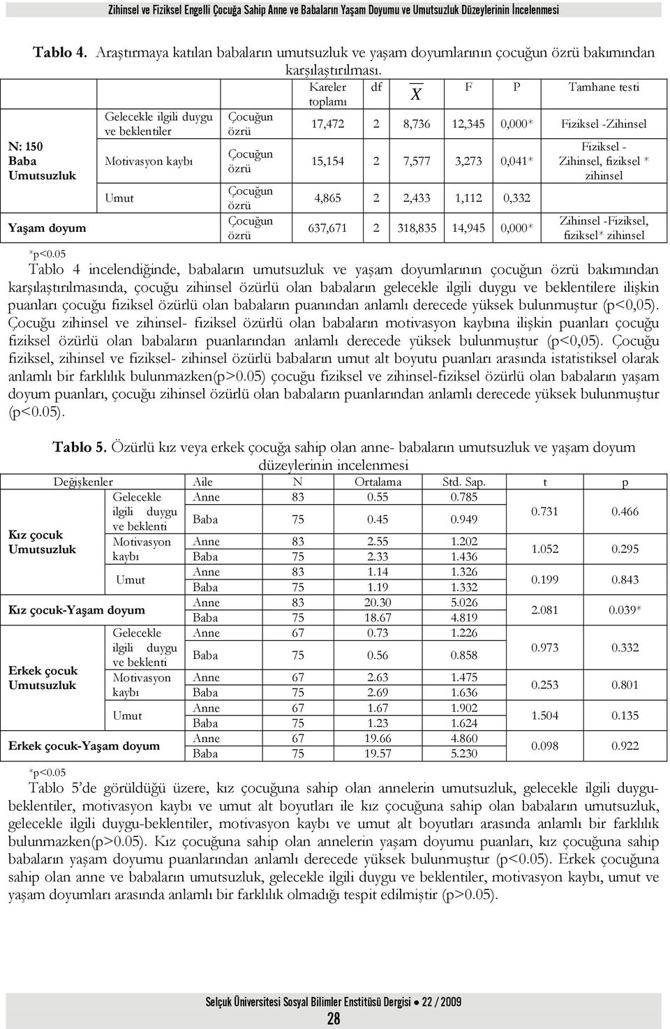 Kareler df F P Tamhane testi toplamı X Gelecekle ilgili duygu Çocuğun 17,472 2 8,736 12,345 0,000* Fiziksel -Zihinsel ve beklentiler özrü Baba suzluk am doyum Motivasyon kaybı Çocuğun özrü Çocuğun