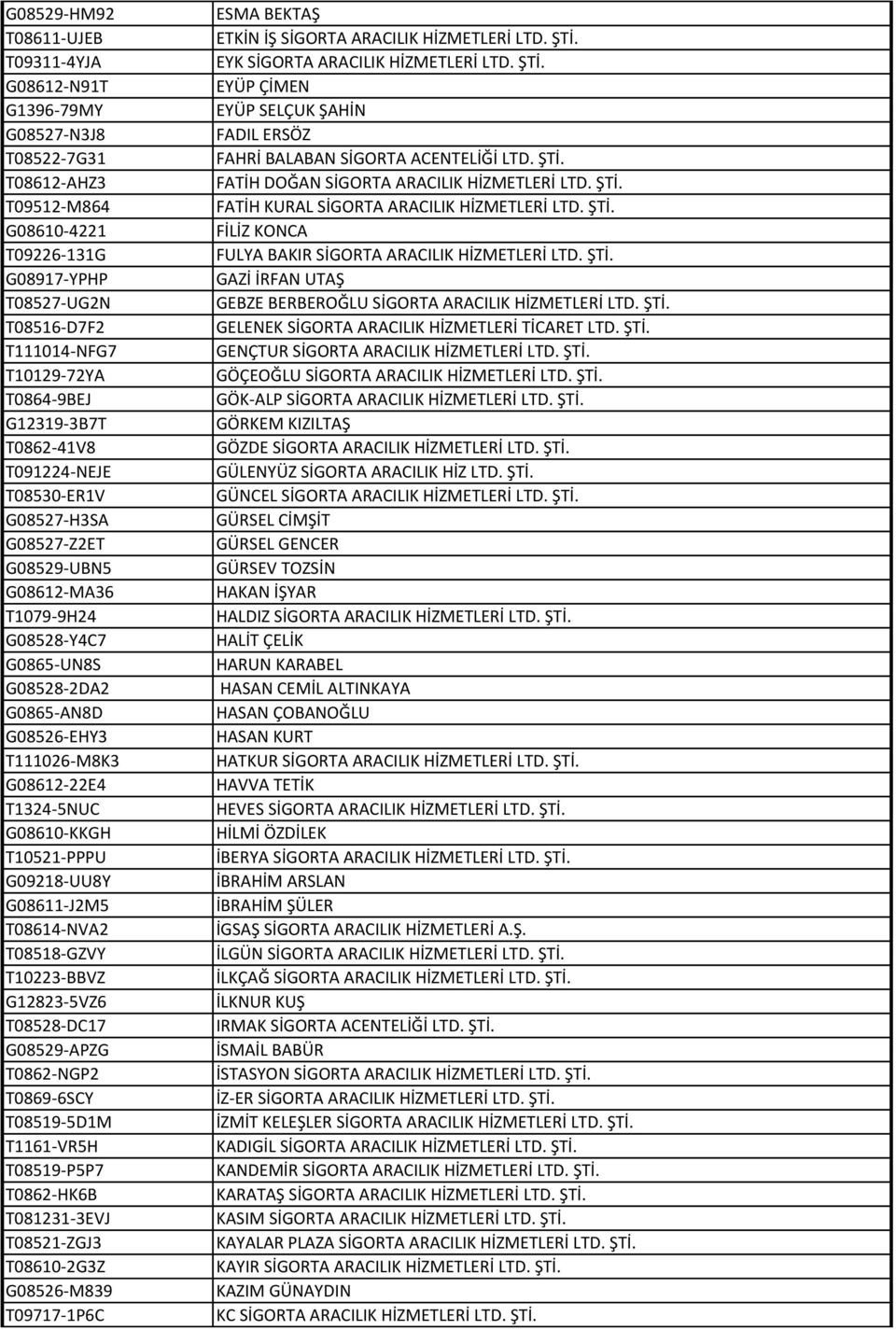 ŞTİ. T09512-M864 FATİH KURAL SİGORTA ARACILIK HİZMETLERİ LTD. ŞTİ. G08610-4221 FİLİZ KONCA T09226-131G FULYA BAKIR SİGORTA ARACILIK HİZMETLERİ LTD. ŞTİ. G08917-YPHP GAZİ İRFAN UTAŞ T08527-UG2N GEBZE BERBEROĞLU SİGORTA ARACILIK HİZMETLERİ LTD.