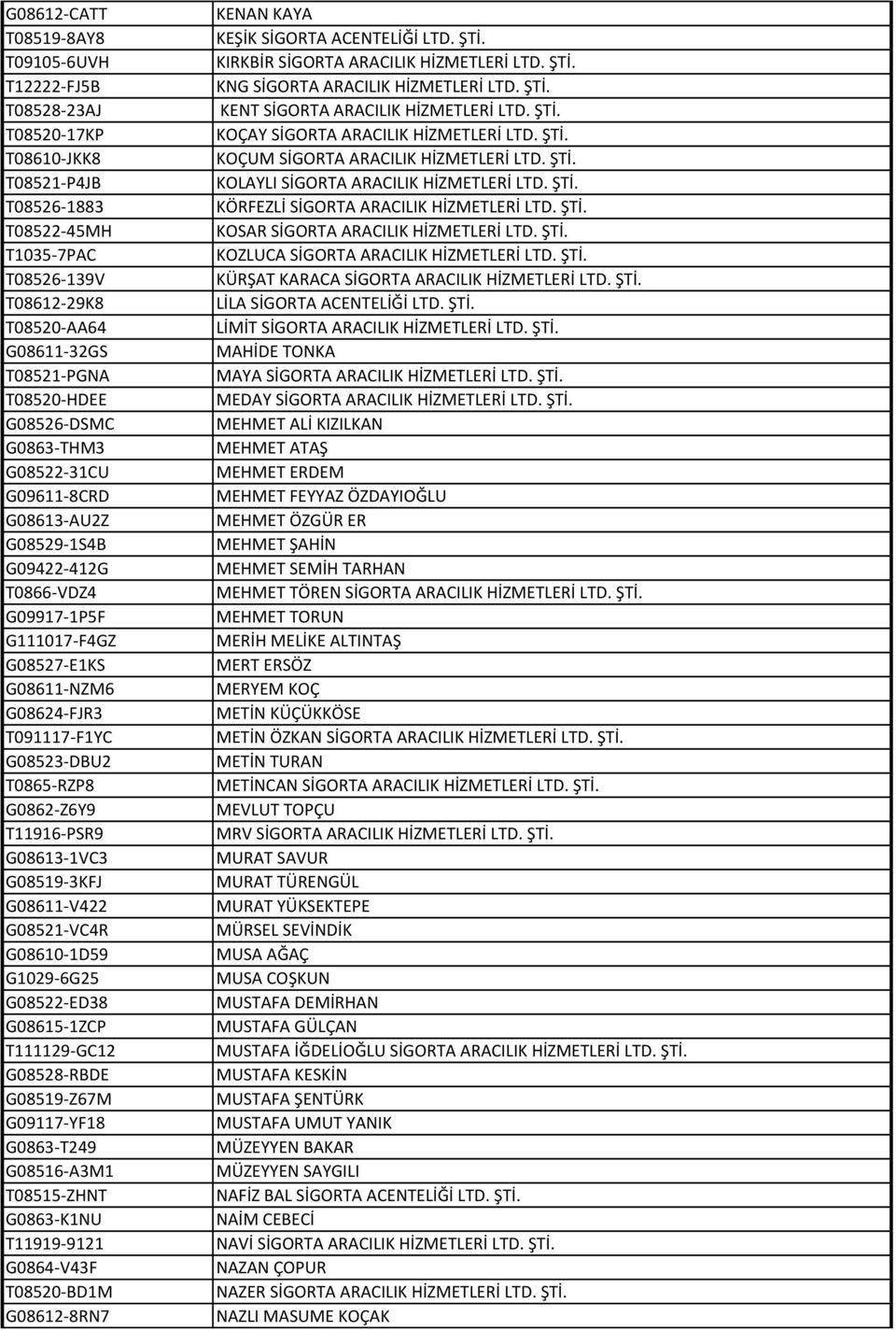 ŞTİ. T08522-45MH KOSAR SİGORTA ARACILIK HİZMETLERİ LTD. ŞTİ. T1035-7PAC KOZLUCA SİGORTA ARACILIK HİZMETLERİ LTD. ŞTİ. T08526-139V KÜRŞAT KARACA SİGORTA ARACILIK HİZMETLERİ LTD. ŞTİ. T08612-29K8 LİLA SİGORTA ACENTELİĞİ LTD.