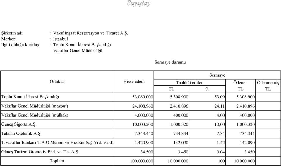 Vakfı Güneş Turizm Otomotiv End. ve Tic. A.Ş. Toplam Sermaye Hisse adedi Taahhüt edilen Ödenen Ödenmemiş TL % TL TL 53.089.000 5.308.900 53,09 5.308.900 24.108.960 2.410.896 24,11 2.410.896 4.