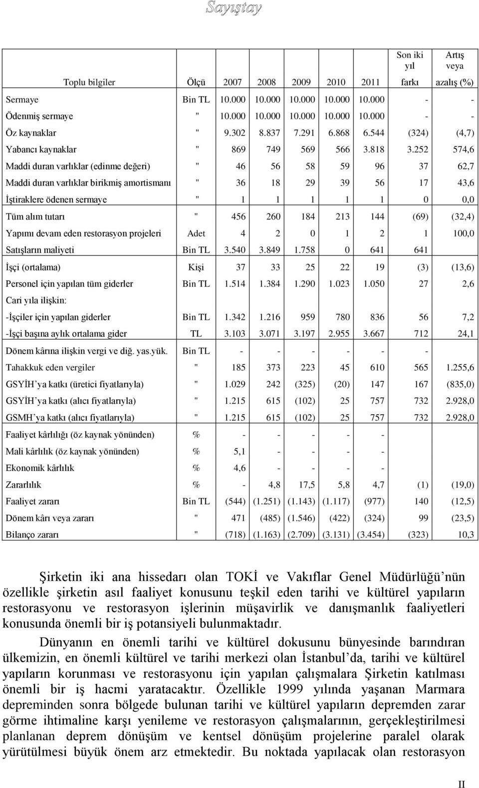 252 574,6 Maddi duran varlıklar (edinme değeri) " 46 56 58 59 96 37 62,7 Maddi duran varlıklar birikmiş amortismanı " 36 18 29 39 56 17 43,6 İştiraklere ödenen sermaye " 1 1 1 1 1 0 0,0 Tüm alım