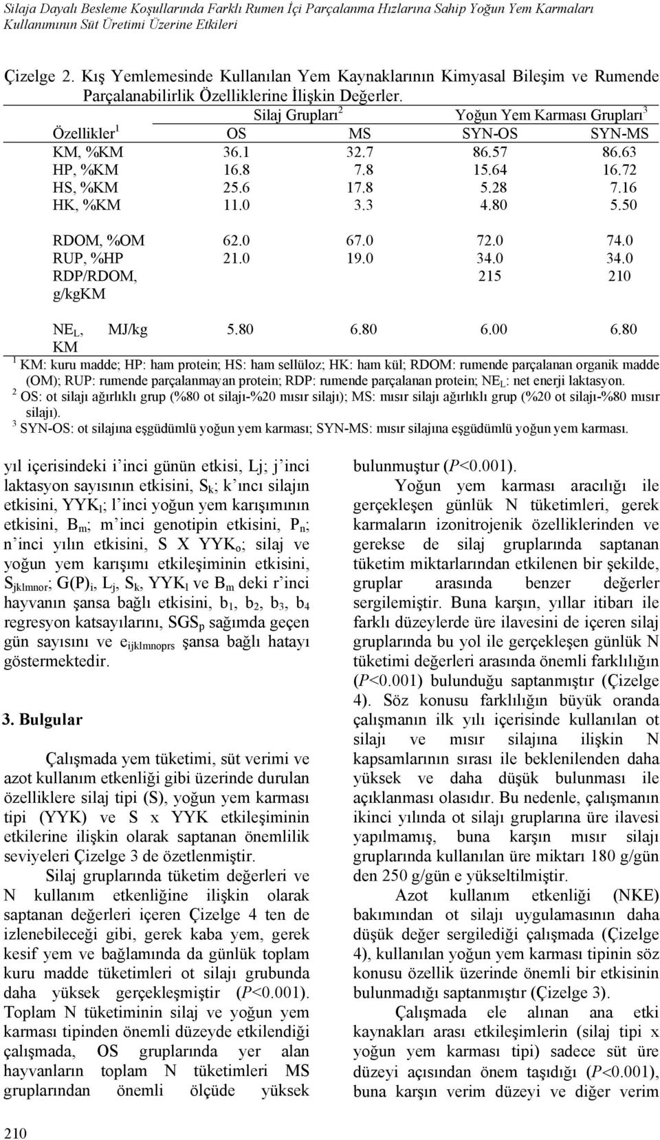 Silaj Grupları 2 Yoğun Yem Karması Grupları 3 Özellikler 1 OS MS SYN-OS SYN-MS KM, %KM 36.1 32.7 86.57 86.63 HP, %KM 16.8 7.8 15.64 16.72 HS, %KM 25.6 17.8 5.28 7.16 HK, %KM 11.0 3.3 4.80 5.