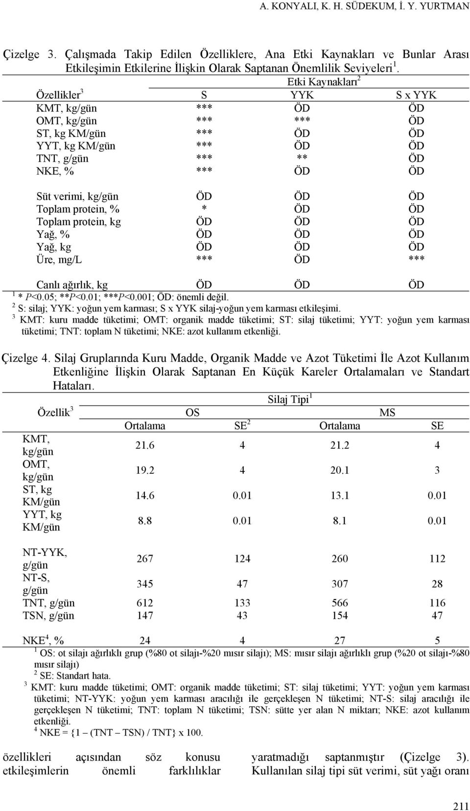 ÖD ÖD Toplam protein, % * ÖD ÖD Toplam protein, kg ÖD ÖD ÖD Yağ, % ÖD ÖD ÖD Yağ, kg ÖD ÖD ÖD Üre, mg/l *** ÖD *** Canlı ağırlık, kg ÖD ÖD ÖD 1 * P<0.05; **P<0.01; ***P<0.001; ÖD: önemli değil.