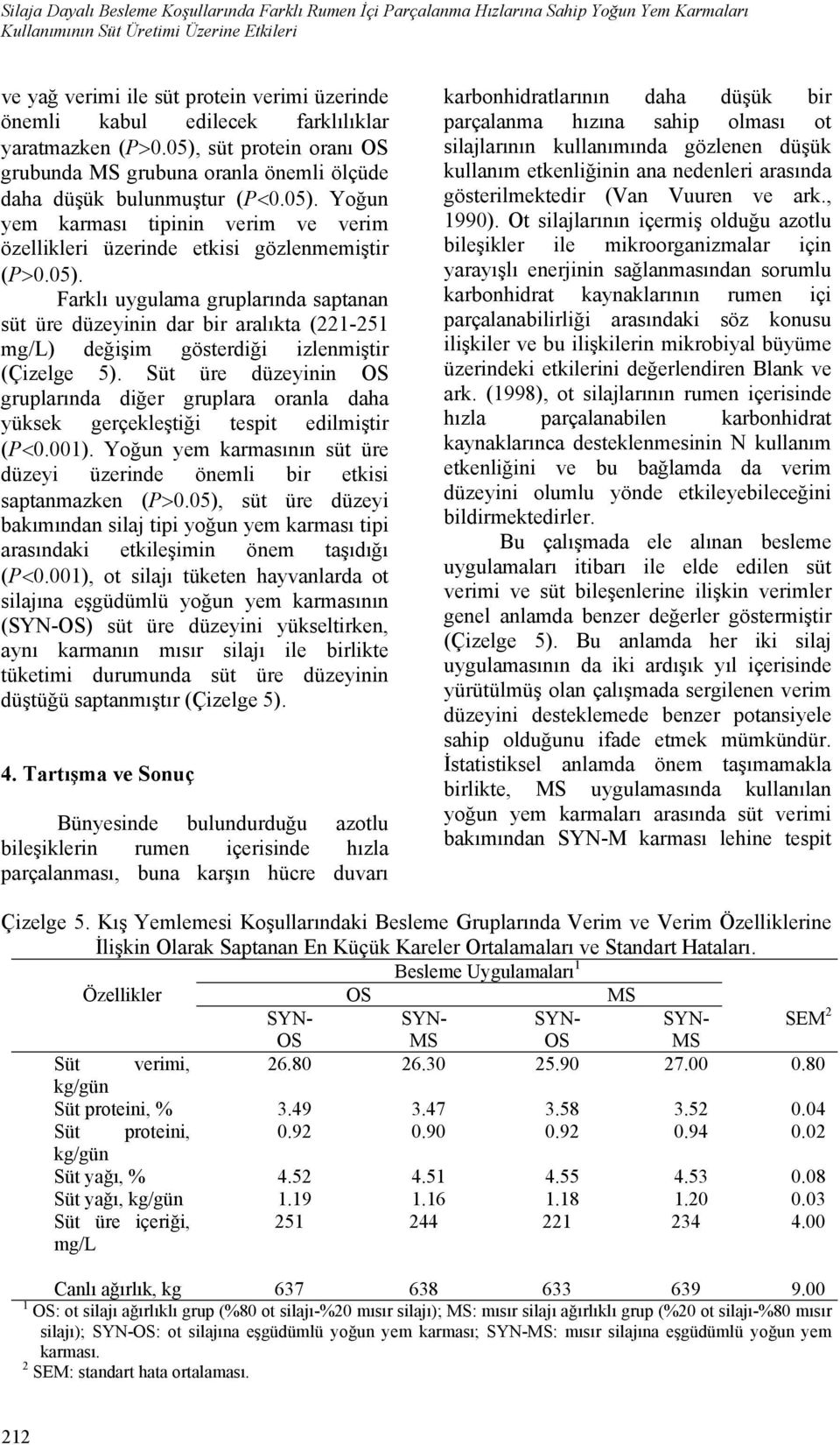 05). Farklı uygulama gruplarında saptanan süt üre düzeyinin dar bir aralıkta (221-251 mg/l) değişim gösterdiği izlenmiştir (Çizelge 5).