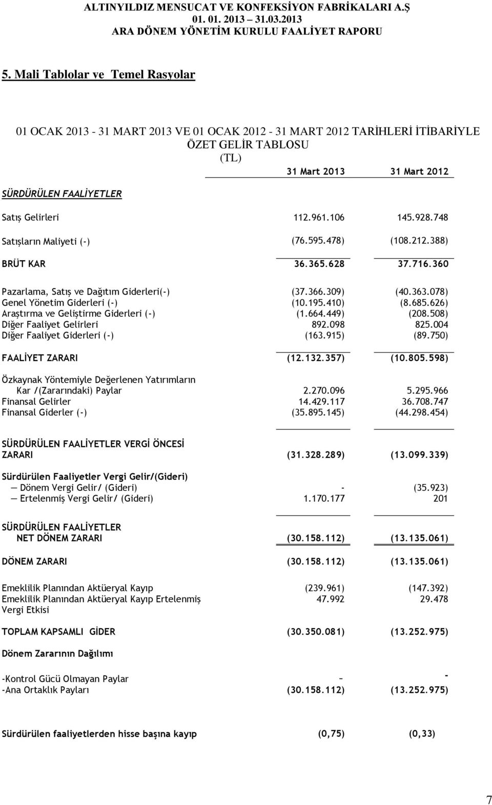 078) Genel Yönetim Giderleri (-) (10.195.410) (8.685.626) Araştırma ve Geliştirme Giderleri (-) (1.664.449) (208.508) Diğer Faaliyet Gelirleri 892.098 825.004 Diğer Faaliyet Giderleri (-) (163.