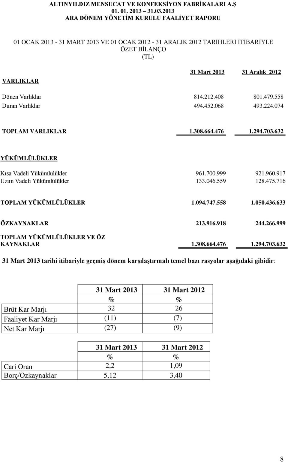 094.747.558 1.050.436.633 ÖZKAYNAKLAR 213.916.918 244.266.999 TOPLAM YÜKÜMLÜLÜKLER VE ÖZ KAYNAKLAR 1.308.664.476 1.294.703.