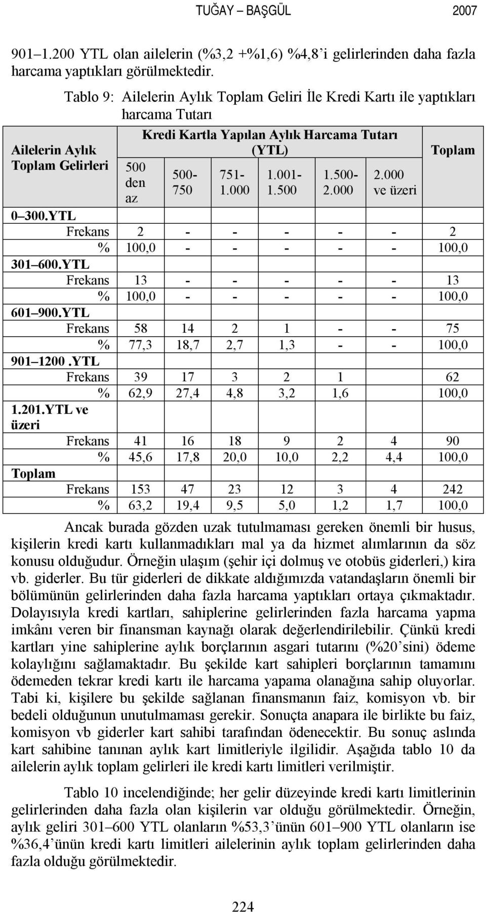 001-1.500 1.500-2.000 2.000 ve üzeri Toplam 0 300.YTL Frekans 2 - - - - - 2 % 100,0 - - - - - 100,0 301 600.YTL Frekans 13 - - - - - 13 % 100,0 - - - - - 100,0 601 900.