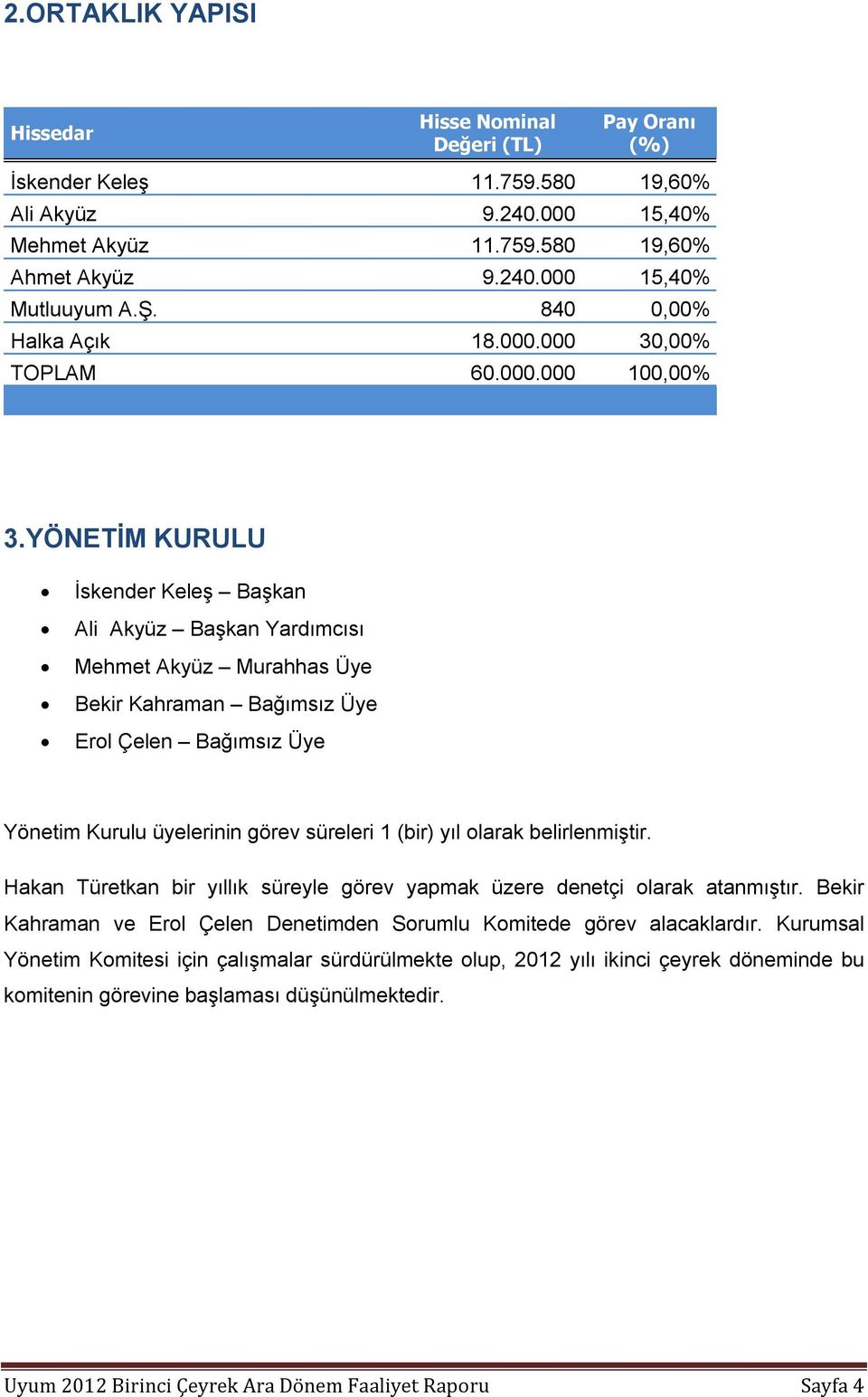 YÖNETİM KURULU İskender Keleş Başkan Ali Akyüz Başkan Yardımcısı Mehmet Akyüz Murahhas Üye Bekir Kahraman Bağımsız Üye Erol Çelen Bağımsız Üye Yönetim Kurulu üyelerinin görev süreleri 1 (bir) yıl