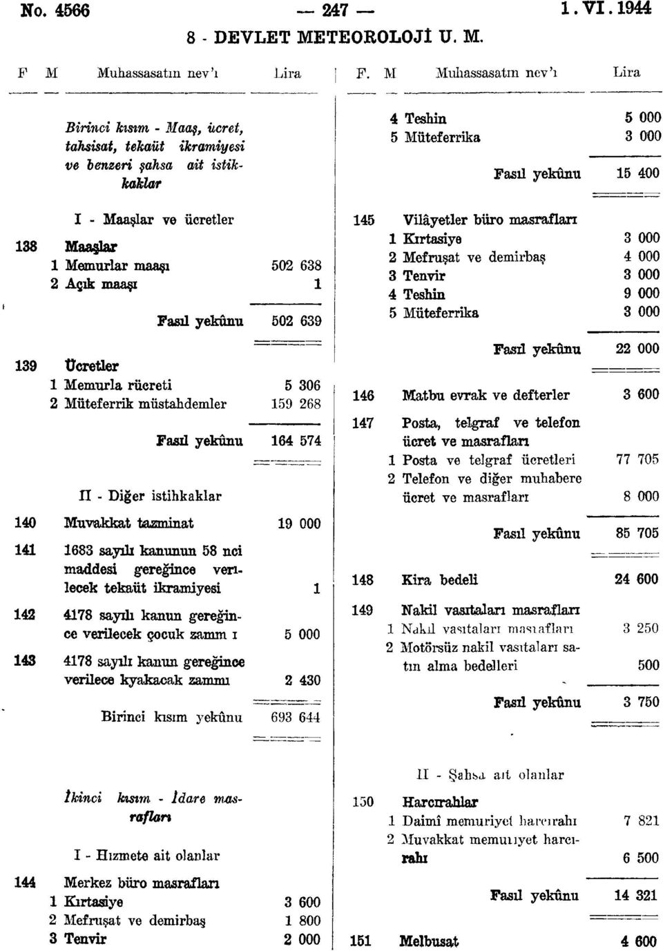 Açık maaşı 502 638 Fasıl yekûnu 502 639 45 Vilâyetler büro masraflan Kırtasiye 2 Mefruşat ve demirbaş 3 Tenvir 4 Teshin 5 Müteferrika 39 Ücretler Memurla rücreti 2 Müteferrik müstahdemler II - Diğer