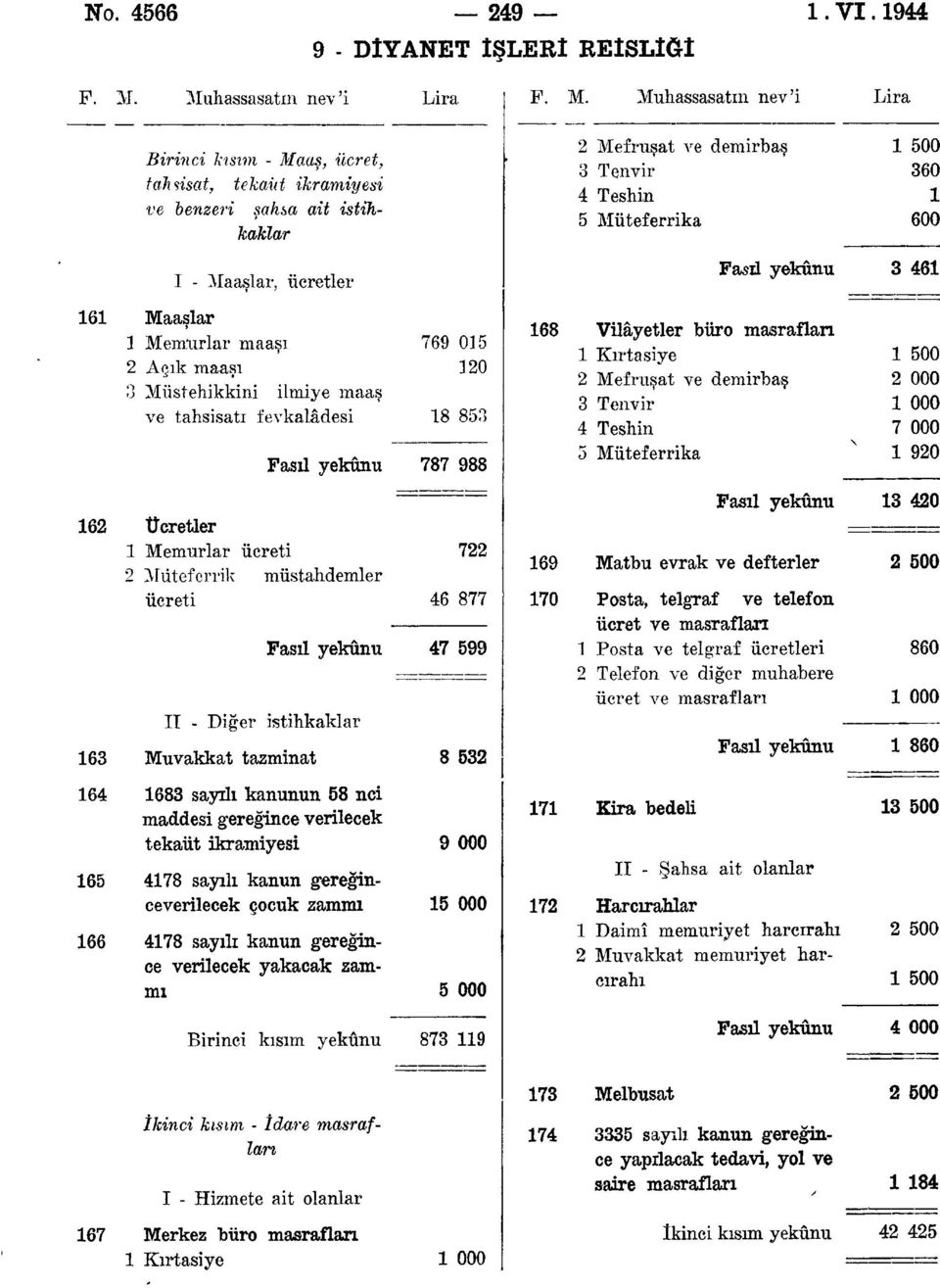 Muhassasatın nev'i Lira Birinci kısım - Maaş, ücret, tahsisat, tekaüt ikramiyesi ve benzeri şahsa ait istihkaklar 2 Mefruşat ve demirbaş 3 Tenvir 4 Teshin 5 Müteferrika 500 360 600 I - Maaşlar,