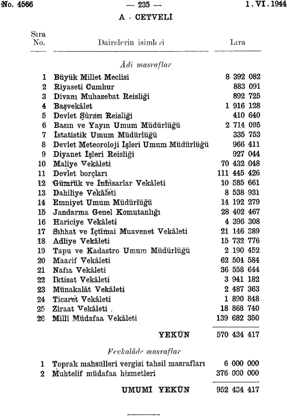 Umum Müdürlüğü 2 74 095 7 İstatistik Umum Müdürlüğü 335 753 8 Devlet Meteoroloji İşleri Umum Müdürlüğü 966 4 9 Diyanet İşleri Reisliği 927 044 0 Maliye Vekâleti 70 432 048 Devlet borçları 445 426 2