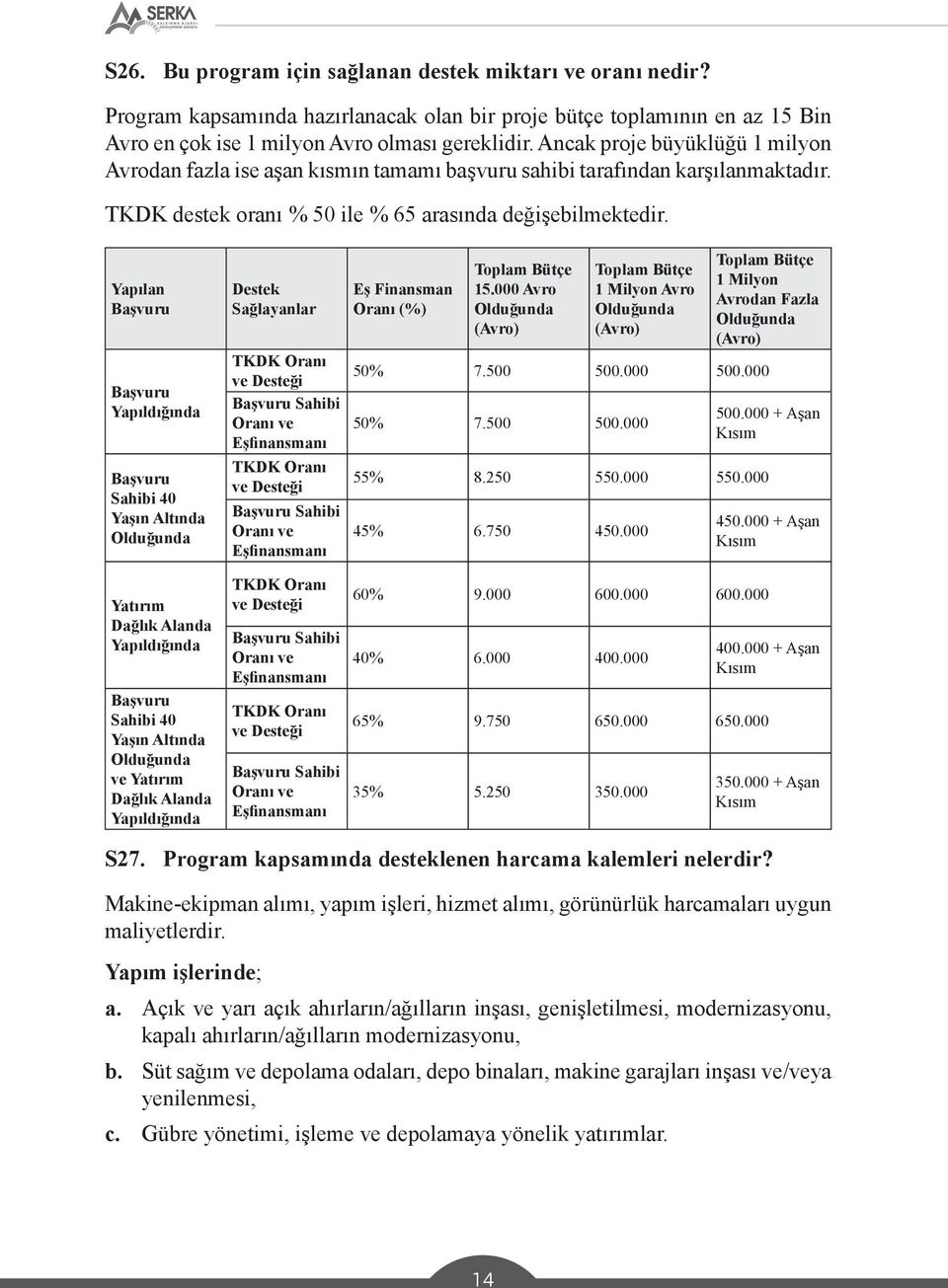 Yapılan Yapıldığında Sahibi 40 Yaşın Altında Yatırım Dağlık Alanda Yapıldığında Sahibi 40 Yaşın Altında ve Yatırım Dağlık Alanda Yapıldığında Destek Sağlayanlar TKDK Oranı ve Desteği Sahibi Oranı ve