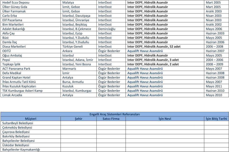 Bim Marketleri İstanbul, Beşiktaş InterDost Inter DEPF, Hidrolik Asansör Aralık 2002 Adalet Bakanlığı İstanbul, B.