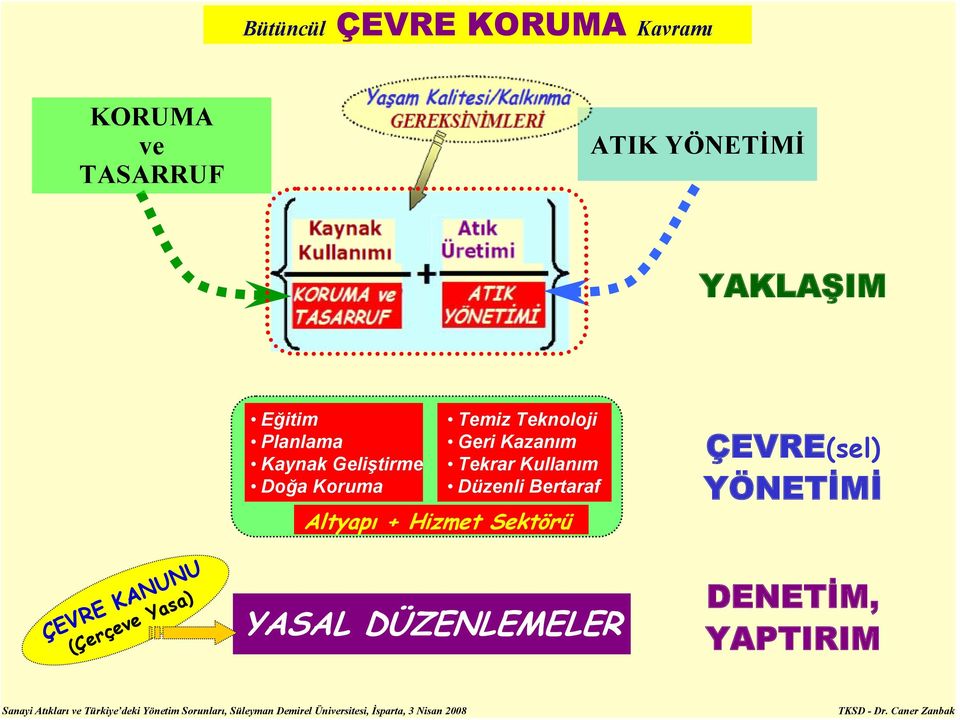 Koruma Temiz Teknoloji Geri Kazanım Tekrar Kullanım Düzenli Bertaraf