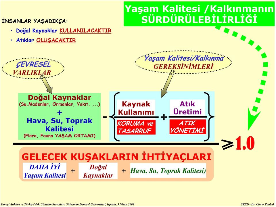 ..) + Hava, Su, Toprak Kalitesi (Flora, Fauna YAŞAM ORTAMI) - Kaynak Kullanımı KORUMA ve TASARRUF Yiyecek, Tüketim Sanayi